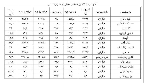 جزئیات رشد منفی تولیدات صنعتی، معدنی و پتروشیمی ایران در دوماهه امسال + جدول