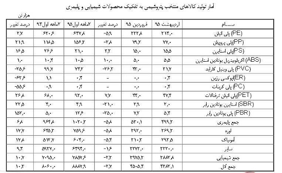 جزئیات رشد منفی تولیدات صنعتی، معدنی و پتروشیمی ایران در دوماهه امسال + جدول